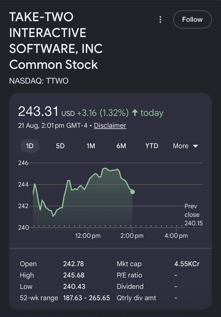 gamingskew's tweet photo. TAKE-TWO STOCKS ARE RECOVERING 📈👀

After websites and Telegram channels linked to the Cyberleek leaks started getting taken down, Take-Two’s stock is showing signs of recovery.

TTWO is currently up 1.32% at $243.31 today.

Damage control is in full effect. 💀 https://t.co/s4nCXqdqnY