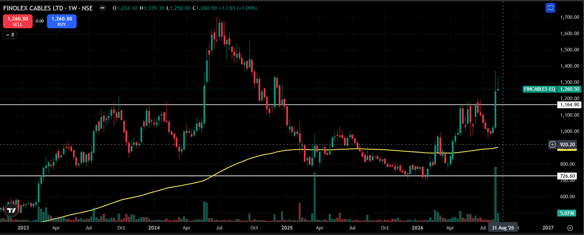 Eng_TraderPK's tweet photo. FINCABLES: 

Price has broken above the ₹1,165 resistance with a strong weekly candle and volume.

Strong breakout setup, but watch for confirmation and a successful retest.

LTP:1260.50
⚡️💥🔥

#FINCABLES #Breakout #SwingTrade #TechnicalAnalysis #StockMarketIndia https://t.co/z6jfjMlb07
