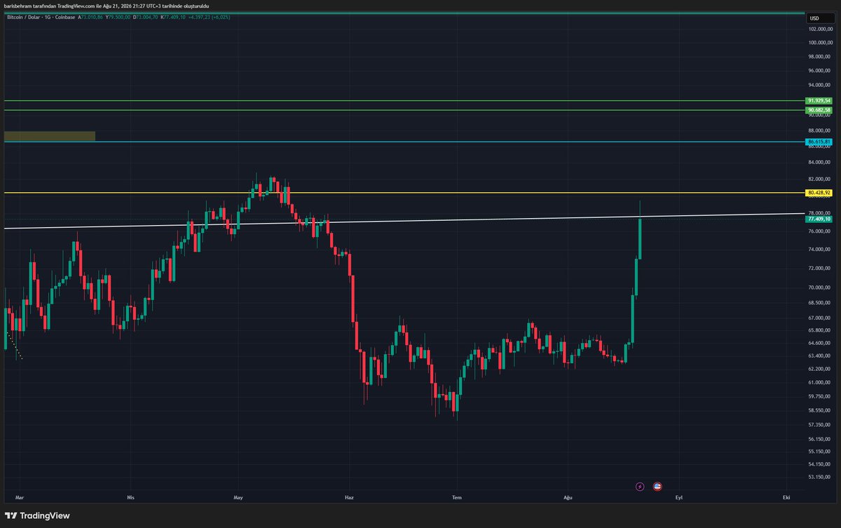 TriviaSignal's tweet photo. #btc müthiş bir mum ile yükseldi. 77412 kıramazsa düşüş. kırar üstünde haftalık kapanış yaparsa boğa hayırlı olsun https://t.co/XrU3lsuSt6