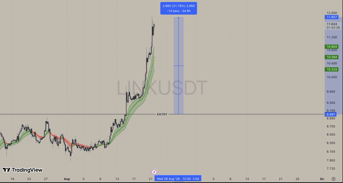 SigmaTradingHQ's tweet photo. Last up: ethereum:0x514910771af9ca656af840dff83e8264ecf986ca 

• Entry: $8.997

• Peak / Current: $11.857

• Gain: +31.78% https://t.co/EDs1ZihhC5