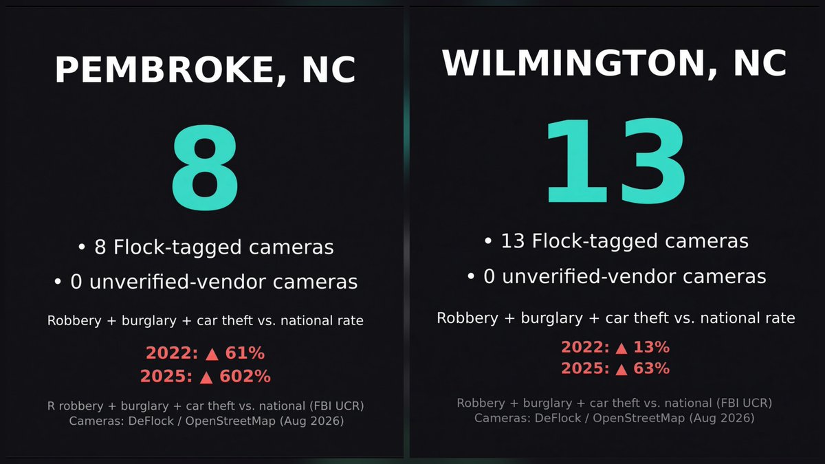 E_Most_NC's tweet photo. @LaurenHenryNews @kfor The Flock system is nothing more than a carrot on a stick for cops and the cameras do NOT deter crime no matter what the Flock CEO says. https://t.co/yerPpvD914
