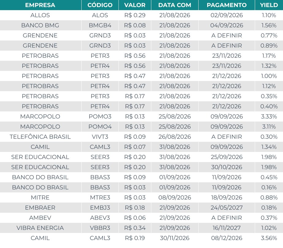 capitalizo's tweet photo. 🗓️ Agenda de Dividendos 

Confira as ações que pagarão proventos nos próximos dias.  

Os valores levam em conta Dividendos e Juros Sobre o Capital Próprio (JCP):
#ALOS3 #BMGB4 #GRND3 #PETR3 #PETR4 #POMO3 #POMO4 #VIVT3 #CAML3 #SEER3 #BBAS3 #MTRE3 #EMBJ3 #ABEV3 #VBBR3 https://t.co/wgwqVSIJ8g