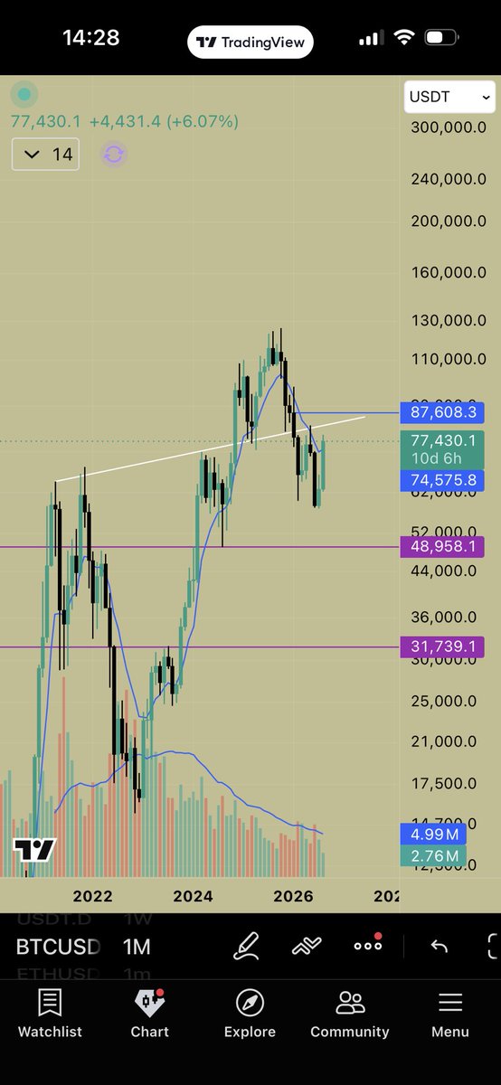 De_Hac's tweet photo. Just watch white trend line👀👀
#btc #btcusdt #BTC https://t.co/2alYzTzF6j