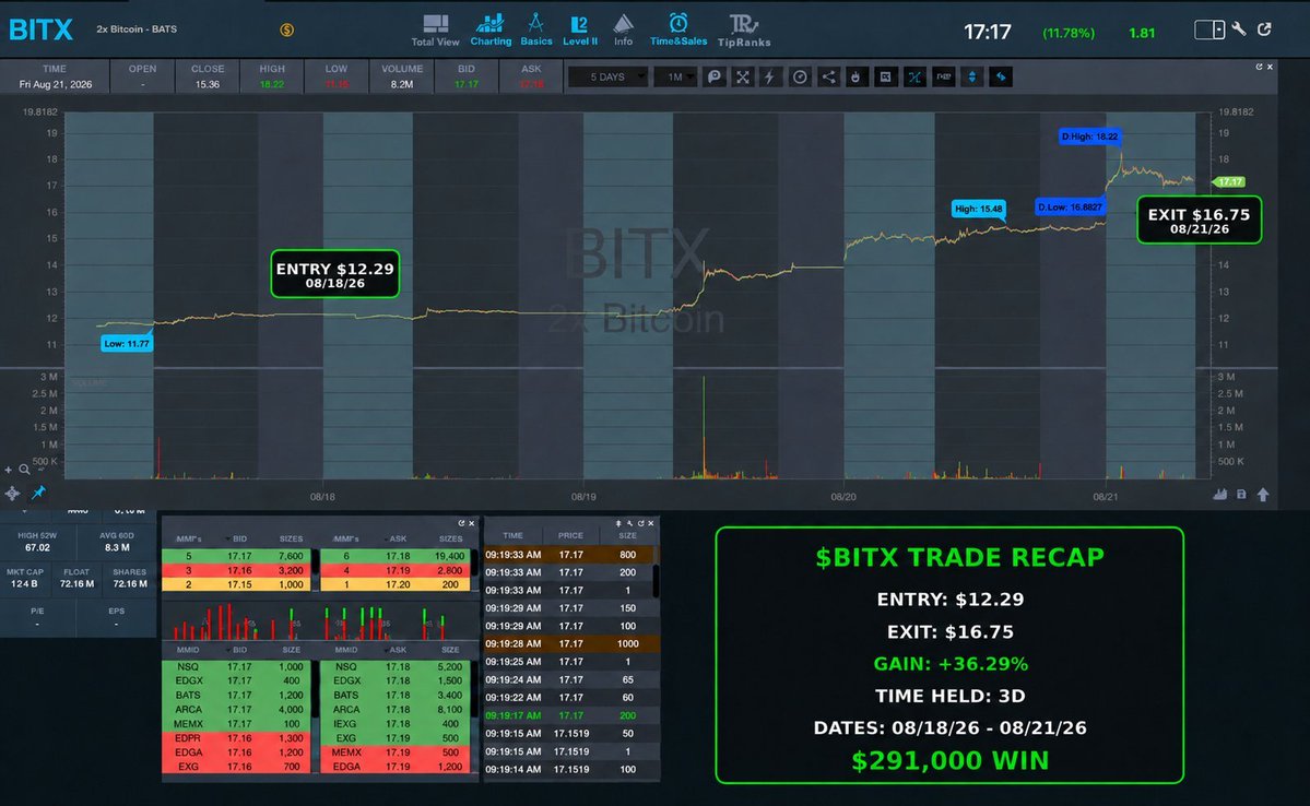 TimothyBohen112's tweet photo. Big $291,000 win for Jack Kellogg (@Jackaroo_Trades) with $BITX!!!
@StocksToTrade https://t.co/hgPwLLHY0r