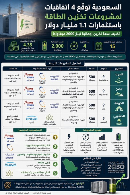 pathi_maguda's tweet photo. 🇸🇦🔋 السعودية تتو��ع بقوة في تخزين الطاقة

توقيع 4 اتفاقيات لمشروعات تخزين بالبطاريات باستثمارات 1.1 مليار دولار وبسعة إجمالية 2,000 ميغاواط.

⭐ المستفيد المباشر الأبرز:
#أكوا_باور ضمن تحالف ينفذ 3 مشروعات بإجمالي 1,500 ميغاواط، تمثل 75% من السعة.

⚡ #السعودية_للكهرباء شريك https://t.co/jJHYqxxa1V