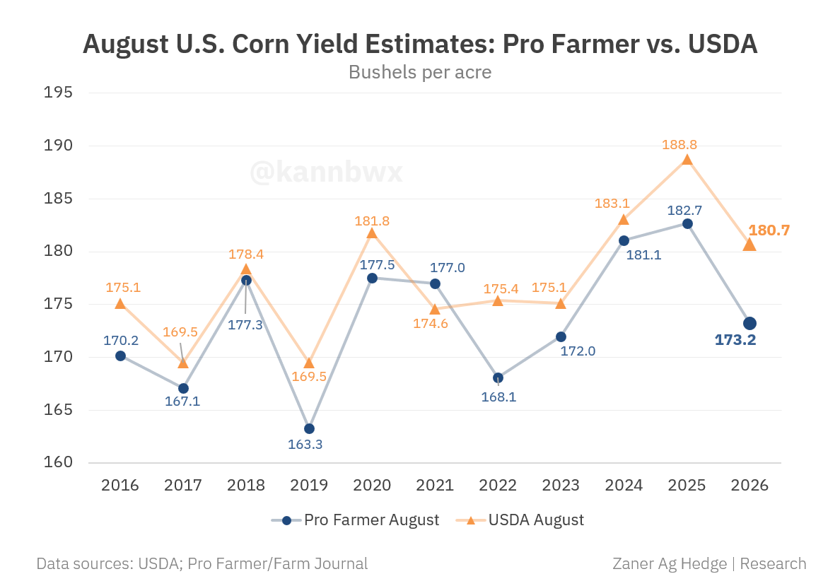 kannbwx's tweet photo. 🌽 Pro Farmer projects U.S. corn yield at 173.2 bpa, well below USDA’s 180.7.

PF corn yield has now come in below USDA in 16 of the last 20 Augusts.

The 7.5-bushel PF-USDA shortfall is the largest for August in at least 20 years. https://t.co/LJJrjKVq91