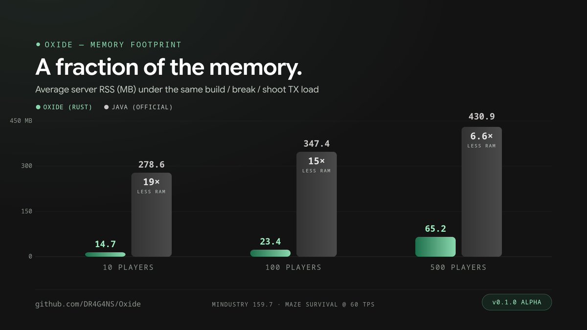 DR4G4NS's tweet photo. Why this exists:

Most public Mindustry servers are slow under real load because of Java GC pauses and memory bloat.

Oxide was built for high construct/deconstruct + wave traffic with minimal resources.

You can run a solid server on a cheap VPS or even an old machine.

This was done because a game in a world with friends simply became unsustainable around round 700.