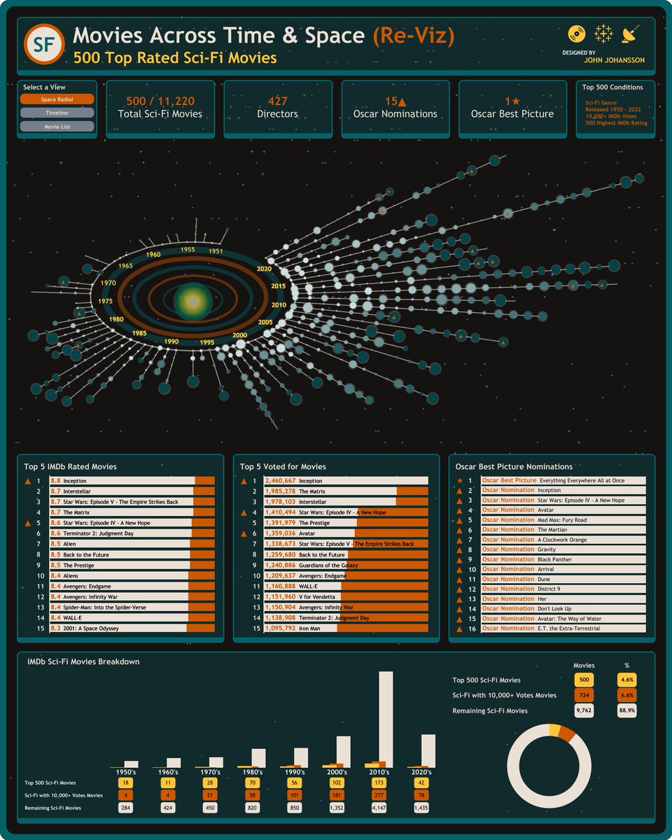 tableaupublic's tweet photo. This #VizOfTheDay by @JohnSJohansson takes us on a cosmic journey through 500 top-rated sci-fi movies using a space radial layout. 

With its glowing celestial color palette and smooth view toggles, this dashboard maps seven decades of IMDb ratings, director trends, and more. Explore the viz. https://t.co/OwC8DloS1y