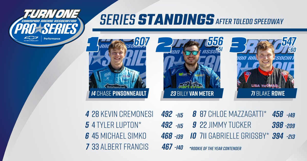 CRAracing's tweet photo. Turn One CRA Pro Series presented by Chevrolet Performance standings headed into Berlin Raceway https://t.co/kEB6h0Km7Y