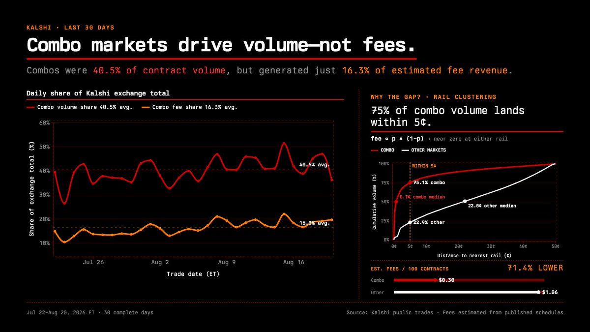 greedfund's tweet photo. Everyone sees combo volume on the rise, but less obvious is its impact on exchange economics. Over the last 30 days at Kalshi combos represented 40% of exchange volume but only 16% of fee revenue. https://t.co/Wh53ByxUTU