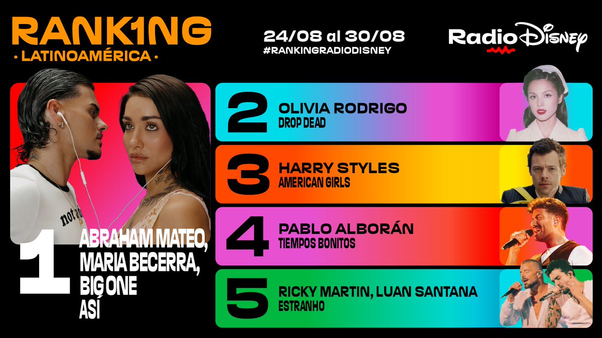RadioDisneyLA's tweet photo. ¡#abrahammateo, #mariabecerra y #bigone llegan al puesto #1 del #RankingRD Latinoamérica con “Así”! 👏🏼🎶
¡Sigue votando por tus favoritos, descubre la lista completa y el podcast en https://t.co/gcwdaB5Gqp! 📻💖 https://t.co/8LDztZ9ckr
