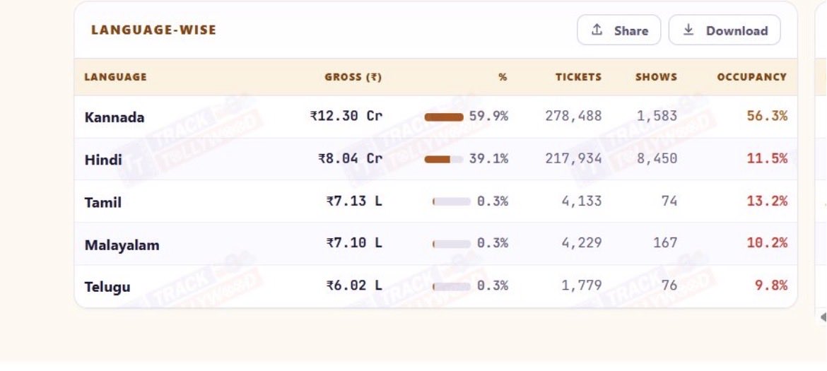 RRrockyraya's tweet photo. #Toxic Movie Hindi Advance Sales Crossed - ₹8 Cr+ 🎇🎇🎇🎇

#KantaraChapter1 Final Hindi advance sales Cross just 18 hours 💣💣

#Yash � #ToxicTheMovie � https://t.co/RCsYKRljOP