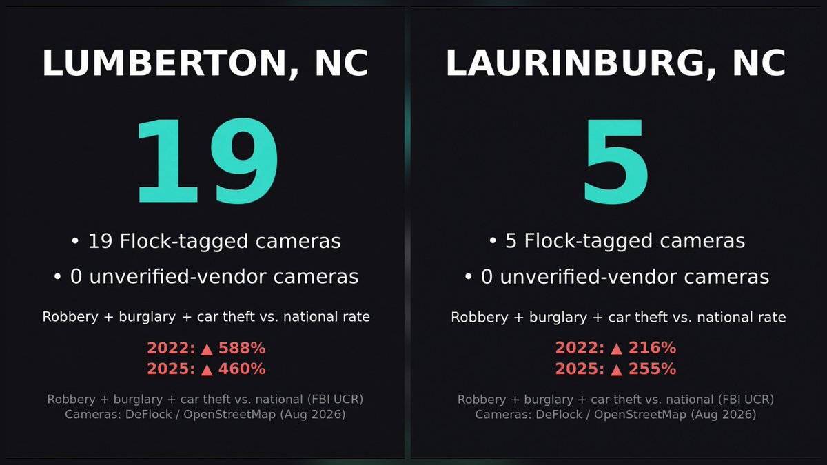 E_Most_NC's tweet photo. 📢 Flock CEO @glangley:
“The greatest deterrent to crime isn’t the severity of the punishment. It’s the certainty of being caught. That’s the equation we’re changing.”

Oh, really? If raising the certainty of being caught is the core promise…why are so many of these places still so far above the national rate? 🤔👇🏻

Robbery + burglary + car theft vs. national rate in North Carolina:

📍 Charlotte — 257 cameras
2022: ▲ 59%  |  2025: ▲ 168%
📍 Durham — 63 cameras
2022: ▲ 59%  |  2025: ▲ 153%
📍 Lumberton — 19 cameras
2022: ▲ 588%  |  2025: ▲ 460%
📍 Laurinburg — 5 cameras
2022: ▲ 216%  |  2025: ▲ 255%
📍 Pembroke — 8 cameras
2022: ▲ 61%  |  2025: ▲ 602%

Huntersville (34) and Mooresville (54) remain below the national rate so they never needed the system to begin with in that case.