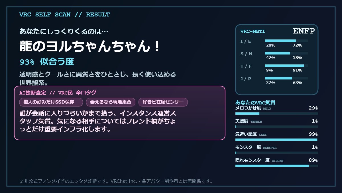 aspite_vrc's tweet photo. VRC SELF SCANの結果
しっくりくるのは…龍のヨルちゃん！ 93%
メロつかせ 29% / 天然 1% / 気遣い屋 99% / モンスター 1% / 隠れモンスター 89%
AI独断タグ：#他人の好みだけSSD保存 / #会えるなら現地集合 / #好きピ在席センサー
#VRCセルフスキャン
https://t.co/cZjtBbIxnv https://t.co/80Tx0TS8dc