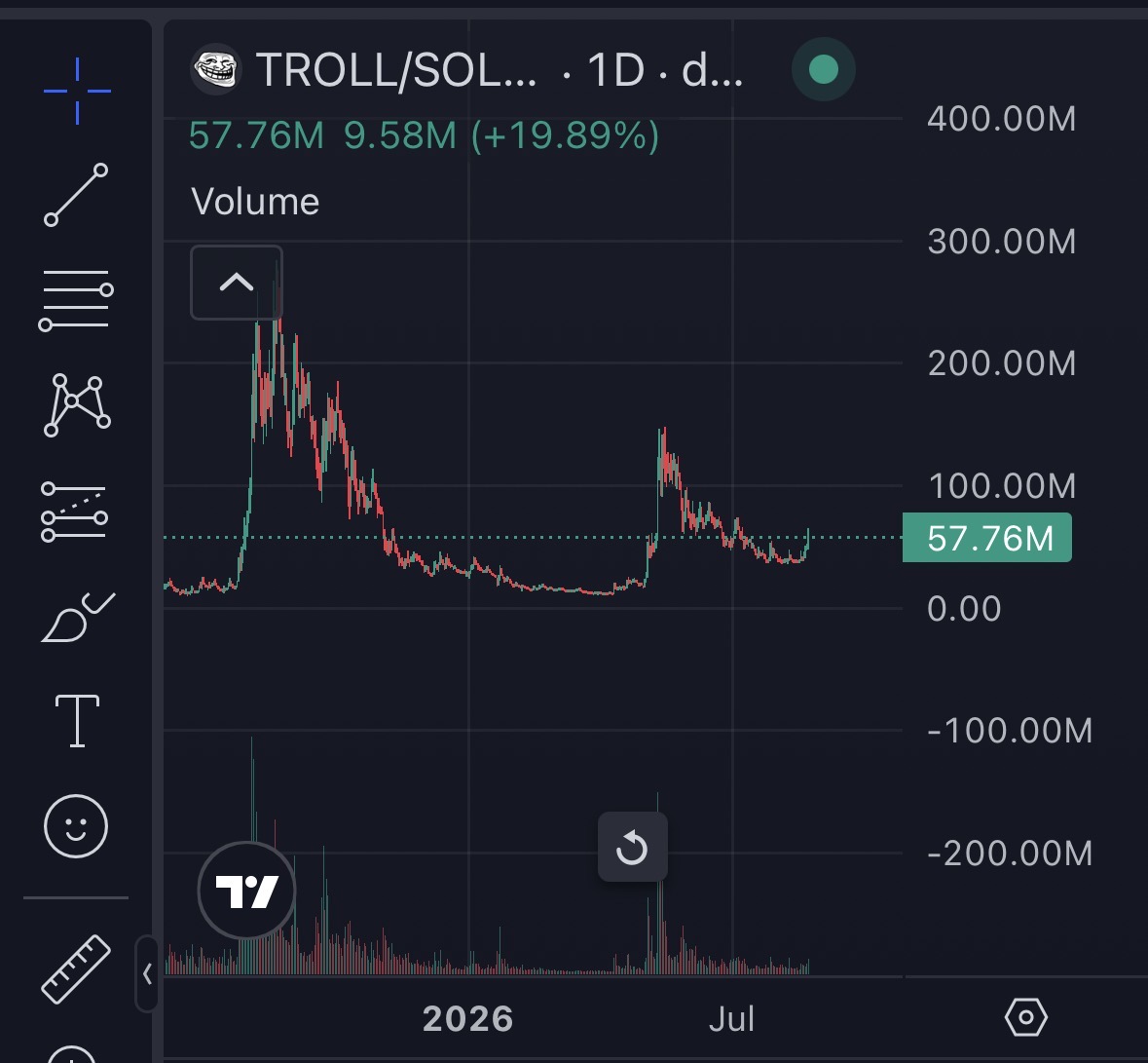 lineman1000x's tweet photo. $Troll at $50m market cap is something you’re not going to see, ever. 
Even @CrashiusClay69 has confirmed that it’s going to be this cycle’s meme. 
Currently #1 gainer this week out of all the memes in crypto. https://t.co/W9ETj8gLLu