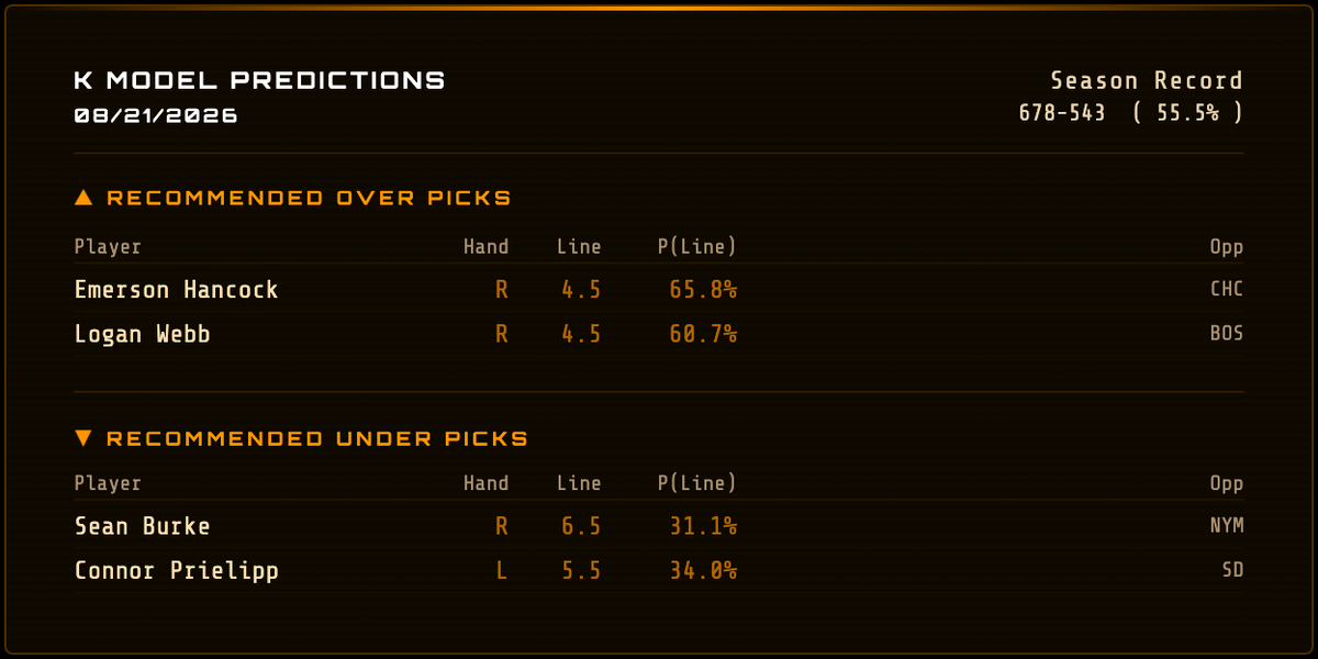 BigMikeG99's tweet photo. K Model MLB Picks - 08/21

Thread: Today’s POD + Next Best Bets

Full daily sheet + methodology → https://t.co/CgtIXv76pB

#MLBPicks #PrizePicks https://t.co/H1MphSLREX