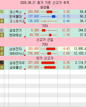 Flex_AlphaBet's tweet photo. [2026년 8월 21일] 국내 증시 주요 신고가 종목 정리

종목별 상세 내용은 댓글에서 확인해 주세요!

매일 신고가 종목 정리를 받아보시려면 '좋아요'와 '팔로우' 부탁드립니다.