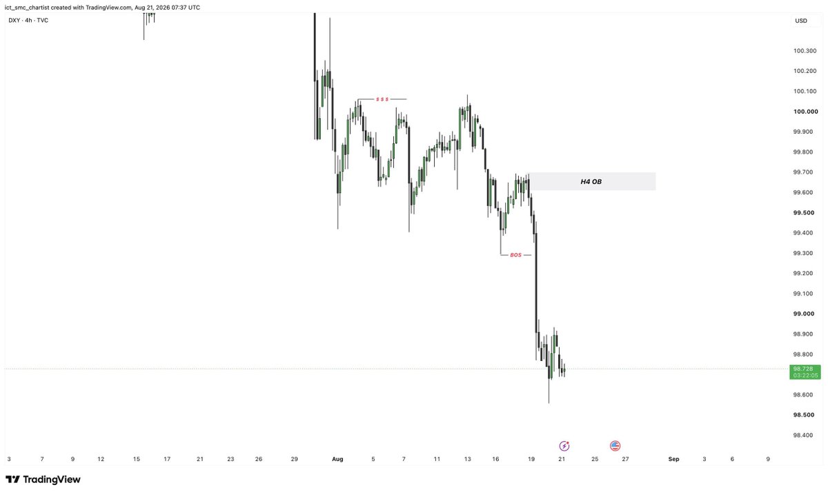 ICTSMCLiquidity's tweet photo. 📊 DXY DAILY + H4 ANALYSIS

📈 Daily TF: Bullish market structure remains active.

📍 Daily Bullish OB: This is our key zone for long-term bullish continuation.

📉 H4 TF: Short-term structure is currently bearish, with the H4 Bearish OB remaining valid for potential selling opportunities.

🎯 Trade Plan: We will look for H4 bearish continuation until price reaches the Daily Bullish OB.

⚠️ HTF Bias = Bullish | H4 Trend = Bearish Retracement

Wait for the POI + confirmation before entering.

#DXY #DollarIndex #Forex #SMC #ICT #SmartMoney #PriceAction #ForexAnalysis