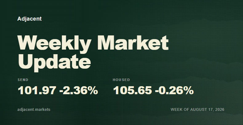 AdjacentMarkets's tweet photo. Democrats maintained Congressional advantage this week with SEND closing at 101.97 and HOUSED at 105.65. https://t.co/RsYJs5vdlG