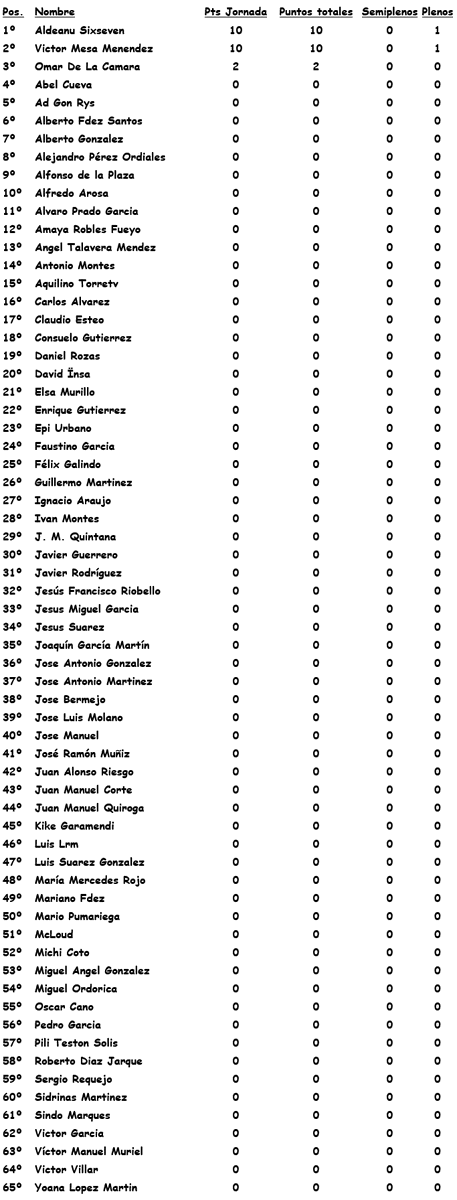 PorraSporting's tweet photo. Clasificación Jornada 1. Clasificación completa aquí --> https://t.co/5kWVAw7aDT https://t.co/Ah1v7XQzpW
