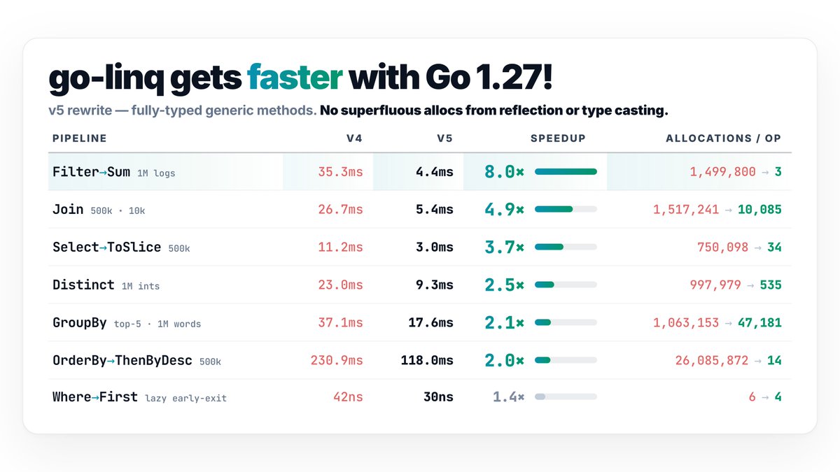 ahmetb's tweet photo. with go1.27, we shipped a NEW go-linq to do what I always wanted to do —LINQ chain queries with type safety and minimal perf penalty:
   From().Where().Join().ToSlice()
the perf is p close to hand-rolling the same code, and we'll improve it https://t.co/OCFaH6GEO9