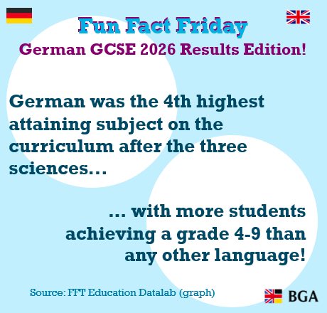 BritGerAssoc's tweet photo. #FunFactFriday: GCSE Results edition!
A great year again for GCSE German, congratulations to the over 30,000 students who sat the subject, and thank you also to the fantastic teachers who have taught them! https://t.co/eI08yFwq87