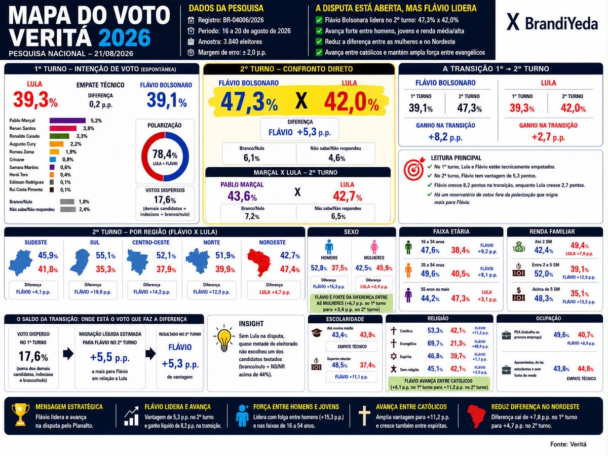 BrandiYeda's tweet photo. 🗺️ MAPA DO VOTO — VERITÁ 2026

🚀Flavio voa e sai na frente!

A nova Veritá mostra uma disputa apertada no 1º turno, mas com Flávio Bolsonaro abrindo vantagem no confronto direto: 47,3% × 42,0% Lula.

E o mais importante não é só estar na frente, é onde ele avança:

⬆️ Homens: 52,8% × 37,5%
⬆️ 16 a 34 anos: 47,6% × 38,4%
⬆️ 35 a 54 anos: 49,6% × 40,5%
⬆️ Renda de 2 a 5 SM: 52,0% × 39,1%
⬆️ Acima de 5 SM: 48,3% × 35,1%
⬆️ Católicos: 53,3% × 42,1%
⬆️ Evangélicos: 69,7% × 21,9%
⬆️ Mulheres: Mulheres: Lula 45,9% × 42,5% Flávio - gap de 3,4 p.p.

🇧🇷 Regionalmente, Flávio lidera no Sul, Centro-Oeste, Norte e Sudeste. 

🌴No Nordeste, Lula ainda está à frente, mas a diferença cai para 4,7 pontos no 2º turno. O Nordeste está acordando!

A fotografia da Veritá é clara: 

Flávio não apenas lidera, ele amplia competitividade em segmentos importantes e transforma voto disperso do 1º turno em vantagem no 2º.

Vai ser no 1o turno! Acelera Flavio 🚀🚀🚀🚀
🟦🟩🟨