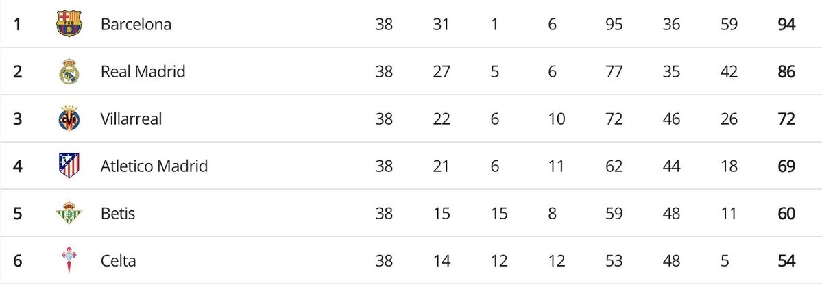 totalBarca's tweet photo. Atleti finished last season 25 points behind FC Barcelona. With all due respect, their "direct rivals" in La Liga are Villarreal, Betis, Celta.

Time to face the music and sell Julian. https://t.co/UN2BAMEw5u