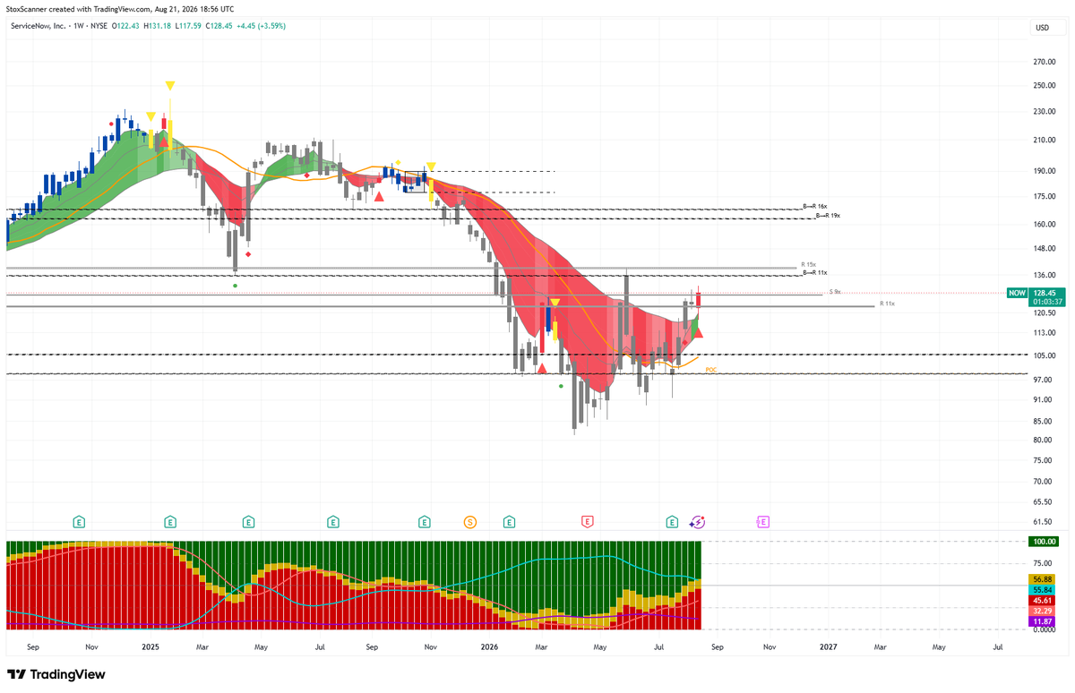 StoxScanner's tweet photo. $NOW red BUY candle on the weekly chart and the monthly chart. Enough said?

$SPY $IWM $BTC $ETH https://t.co/rzCvVHa5GW