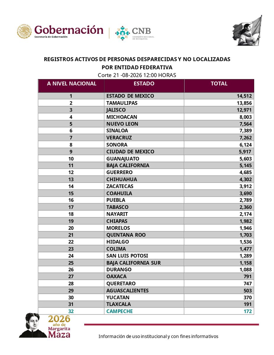 LaydaSansores's tweet photo. Hoy nuestro estado ocupa el primer lugar nacional con el menor número de personas desaparecidas, y recientemente logramos la localización de 7 personas.

Seguiremos trabajando sin descanso, fortaleciendo la búsqueda y la coordinación entre instituciones, porque detrás de cada caso hay una familia que espera.

#ElGobiernoDeTodosTransforma