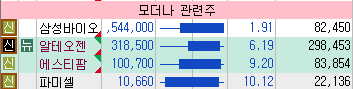 Flex_AlphaBet's tweet photo. 13/
그저께 모더나와 머크의 개인맞춤형 mRNA 암 백신이 임상 3상 주요 평가지표를 충족했다는 상당히 큰 재료가 나왔습니다. 개인맞춤형 mRNA 암 백신이 대규모 임상 3상에서 유의미한 효과를 확인했다는 점에서 중장기적으로도 의미가 큰 재료로 볼 수 있습니다.
다만 국내 관련주들은 그저께 아침 강하게 반응한 이후 조정 흐름이 이어지며, 재료의 크기에 비해 주가 움직임은 다소 아쉬운 모습을 보였습니다. 그래도 재료 자체의 무게감은 큰 만큼, 모더나가 양음양 흐름으로 이어지며 오늘밤 다시 반등한다면 국내 관련주에도 재차 수급이 유입될 가능성이 있어 관련 종목들을 미리 정리해두고 흐름을 지켜보면 좋을 것 같습니다.