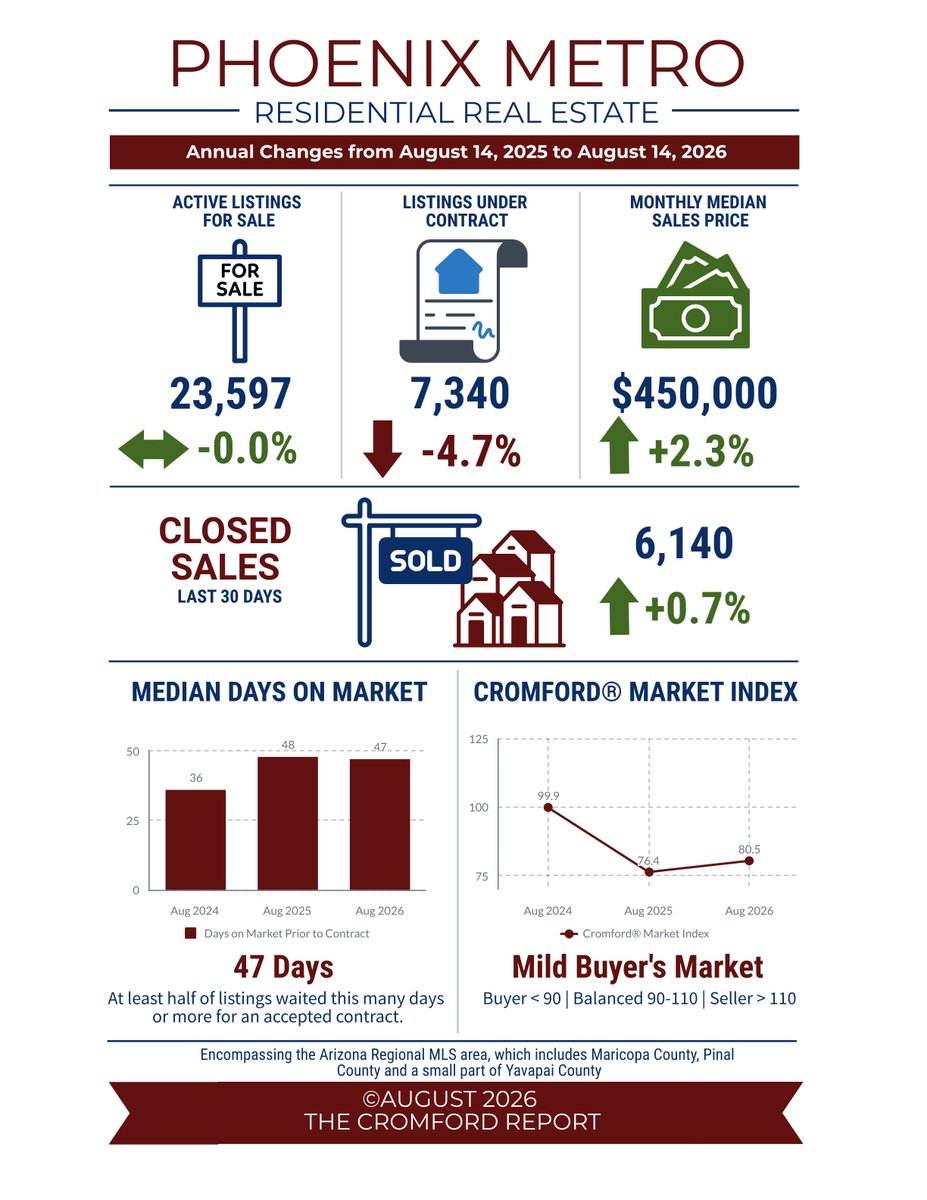 SuccessREgroup's tweet photo. What Homebuyers Get for Their Budget in 2026; Sellers: What to Watch this Summer

For More Info: https://t.co/keQ1XyPbGj https://t.co/n7jo4KonDs