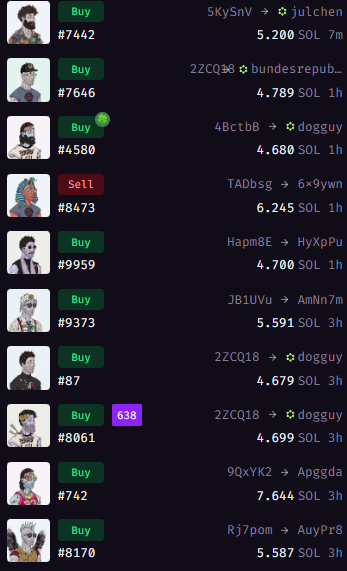 0xKaybe's tweet photo. People are aggressively sweeping NFTs right now. Bluechips getting swept on all chains.

Whales are quietly loading up and liquidity moving back in. 

You either hop on the boat now or you miss it. https://t.co/JKcLTz8yjJ