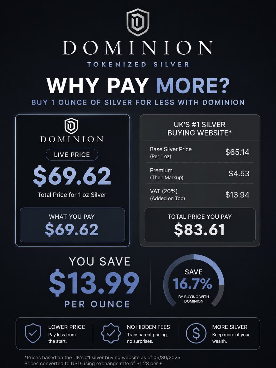 scotsmancrypto's tweet photo. This is exactly why we built Dominion.

Buying physical Silver shouldn’t mean paying 15–20% more before you even own the asset.

Premiums
VAT
Storage
Then another spread when you want to sell

Put it onchain, keep the physical backing, remove a lot of the friction.

That’s the whole idea behind solana:SiLVFMgD3eD2rgK628NbTBq9MnuJF5FW2CRaVyTB35L 
@Dominion_Market