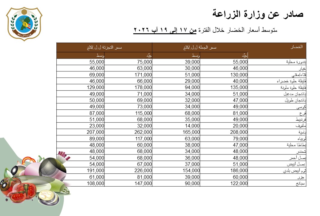 MoaLebanon's tweet photo. وزارة الزراعة تنشر متوسط أسعار الجملة والتجزئة للحوم والخضار والفاكهة والحليب خلال الفترة الممتدة من 17 إلى 19 آب 2026

#الزراعة_نبض_الأرض_والحياة
#وزير_الزراعة

يوتيوب #وزارة_الزراعة:
https://t.co/KJnMDRtYXS

فيسبوك:
https://t.co/tWD0T75eid

موقع الوزارة:
https://t.co/5nXXDyT9dd https://t.co/fumahNf6hy