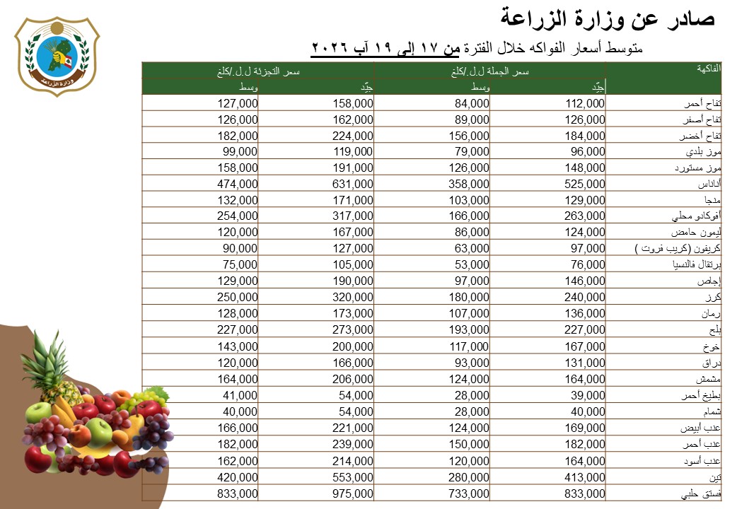 MoaLebanon's tweet photo. وزارة الزراعة تنشر متوسط أسعار الجملة والتجزئة للحوم والخضار والفاكهة والحليب خلال الفترة الممتدة من 17 إلى 19 آب 2026

#الزراعة_نبض_الأرض_والحياة
#وزير_الزراعة

يوتيوب #وزارة_الزراعة:
https://t.co/KJnMDRtYXS

فيسبوك:
https://t.co/tWD0T75eid

موقع الوزارة:
https://t.co/5nXXDyT9dd https://t.co/fumahNf6hy