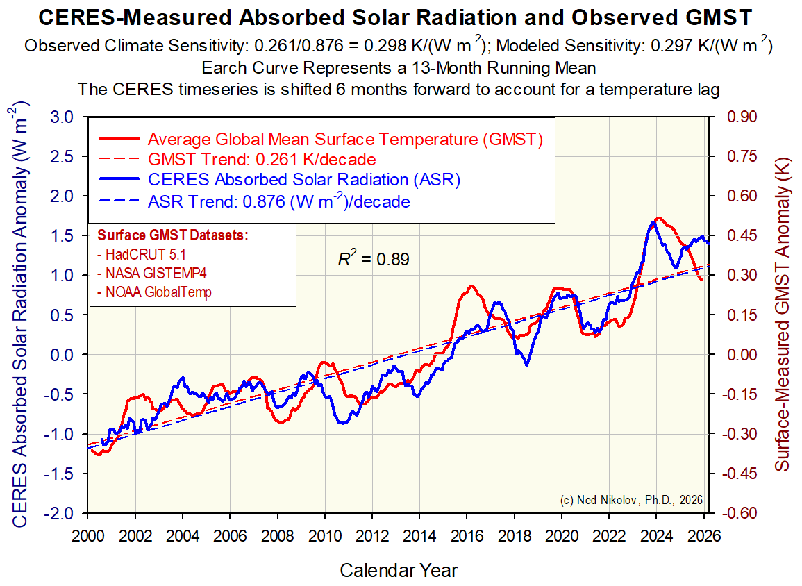 NikolovScience's tweet photo. Here is PROOF that the 21st-Century warming was 100% caused by the observed increase of Earth's absorption of solar radiation due to a decreasing planetary albedo:

The attached graph shows two official measured data series: changes in absorbed solar radiation (ASR) according to NASA CERES Project, and changes in global temperature according to 3 surface data sets.

Diving the observed temperature trend (0.261 K/decade) by the observed ASR trend (0.876 (W m-2)/decade) produces an EMPIRICAL estimate of the climate sensitivity to ASR, i.e. 0.261/0.876 = 0.298 K/(W m-2).

Compare this data-based climate sensitivity to a theoretical estimate produced by the independent and objectively derived model by Nikolov & Zeller (2024: https://t.co/MyGQzXlsJe), their Eq. 15b (see second attachment). The modeled sensitivity is 0.297 K/(W m-2), which virtually identical to the empirical one!

Since the Nikolov-Zeller model only quantifies the response of Global Temperature to ASR without including any GHG "radiative forcing" or "positive feedbacks", the perfect agreement between empirical and theoretical climate sensitivities strongly suggest that the 21st-Century warming was solely caused by the observed decrease of Earth's cloud albedo without any measurable effect of "greenhouse gases".

This implies that the GHG "radiative forcing" generated by IPCC's climate models is NOT real and there are no amplifying feedbacks operating in the climate system!