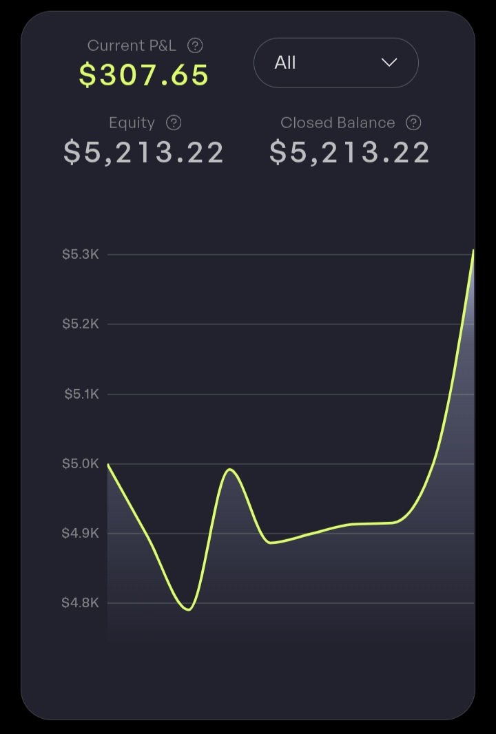 abdufxtrader's tweet photo. Solid trade on AUDCAD today🔥

+6% secured.

This one was taken on my $5K @the5erstrading  Phase 1.

Went from -2% → +4% on the account.

Ending the week on a high note. 😎

Now let’s see what next week brings.
Feeling good about it. 😉📈

Back to work Monday. https://t.co/8ux4lMmTnN