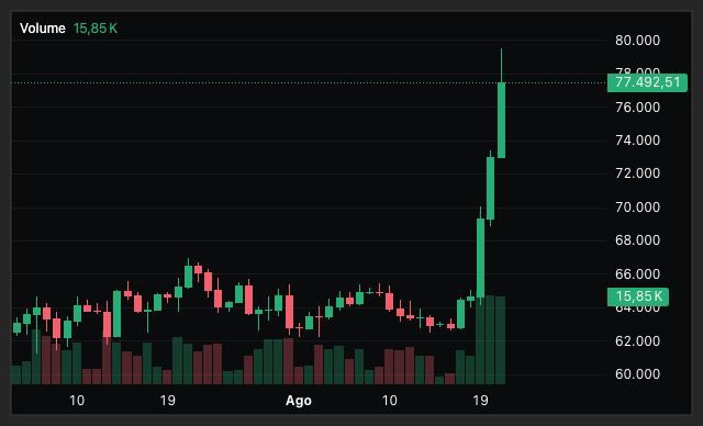 fernandoulrich's tweet photo. O Bitcoin saiu de $62 mil pra mais de $77 mil em quatro dias.
Mais de 20% de alta, $3,8 bi em shorts liquidados e o preço voltando a um nível que não via desde maio.
Mais uma vez, o sinal de que vão ligar a impressora 🖨️ https://t.co/Ykdba8LwAk