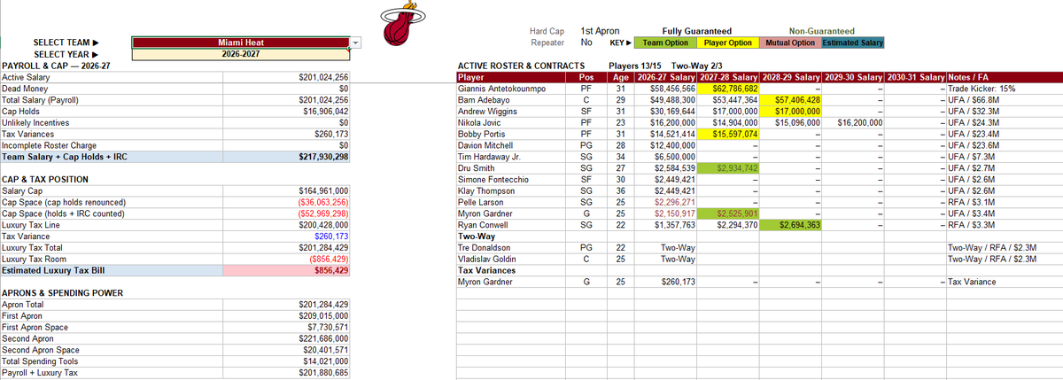 JJNBA_'s tweet photo. Assuming Klay Thompson signs for the Veteran Minimum, this puts the Miami Heat in the Luxury Tax. They would then have over 7.5 Million to spend before the 1st Apron which they are hard capped at https://t.co/qnkcvRfRiH