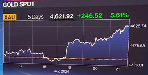 MikeZaccardi's tweet photo. Gold +5%, Bitcoin +22% this week https://t.co/zBSgcxcshk