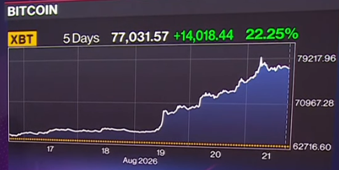 MikeZaccardi's tweet photo. Gold +5%, Bitcoin +22% this week https://t.co/zBSgcxcshk