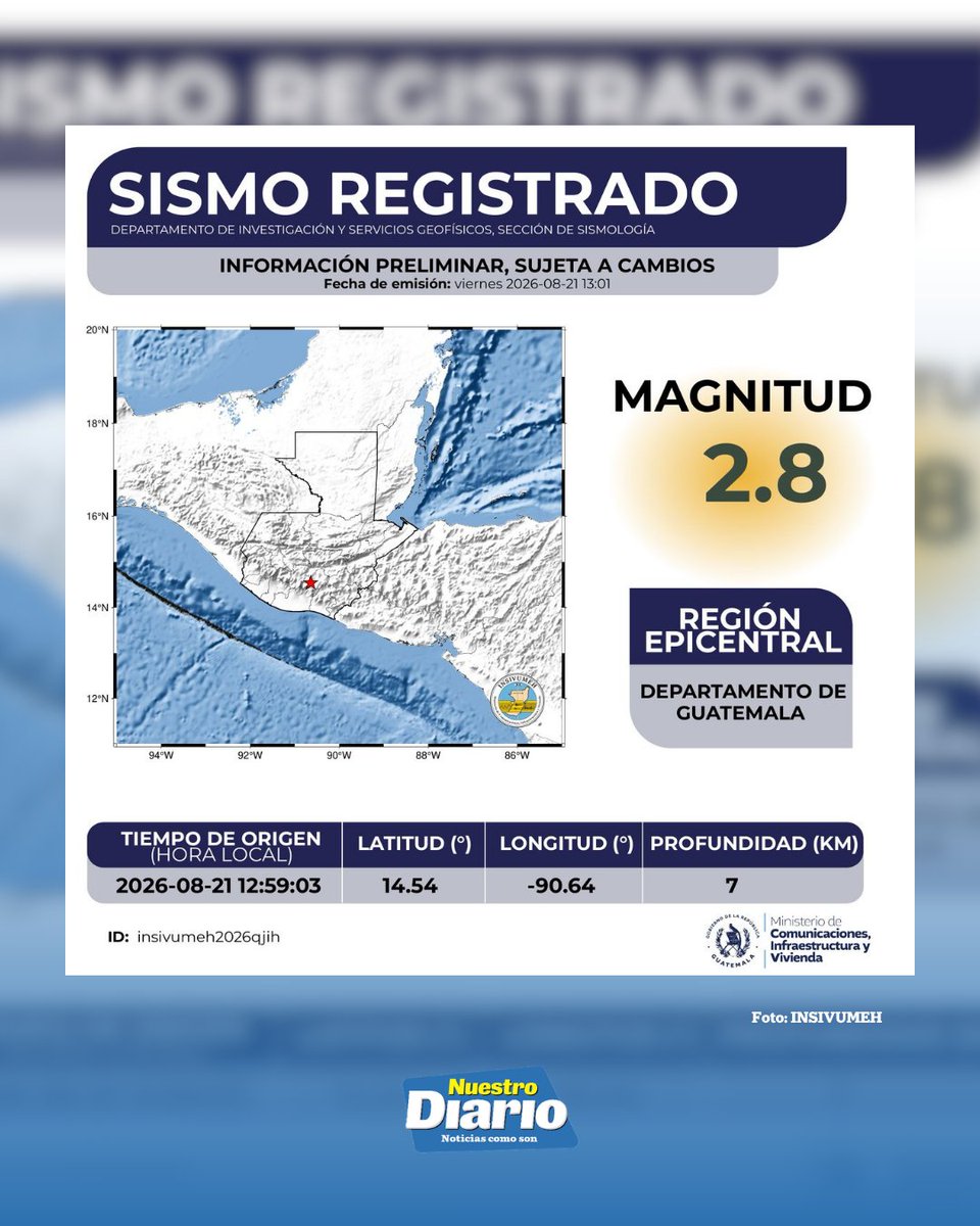 NuestroDiario's tweet photo. ⚠️ SISMO SORPRENDE A LOS GUATEMALTECOS ⚠️

El INSIVUMEH informó sobre un temblor de magnitud preliminar 2.8 con epicentro en el departamento de Guatemala. El fenómeno fue registrado a las 12:59 horas. 

#NuestroDiario, noticias como son. 📰
#SucesosND #SismoGT #TemblorGT https://t.co/TZCBqiJpyg