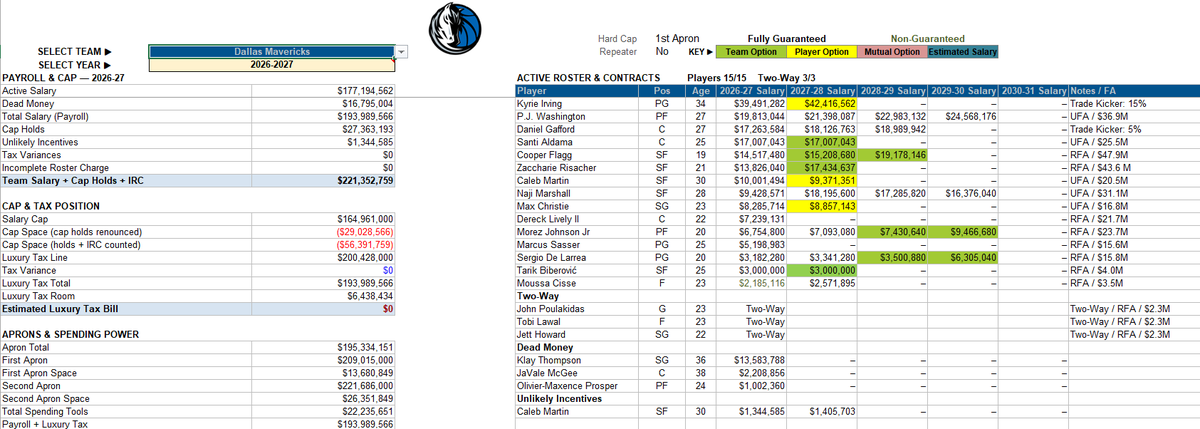 JJNBA_'s tweet photo. With Klay being bought out, the Mavericks now have $6.4 million in Luxury Tax, assuming he gives back the money he would have made on a minimum salary, which is $3.9 million. https://t.co/RzUjMiI2yx