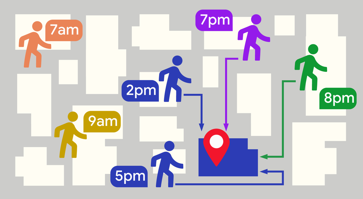 A conceptual map illustrating human mobility patterns to a specific point of interest. Several colorful figures converge from different directions toward a central blue building marked with a red map pin. Text bubbles next to each figure indicate varying times.