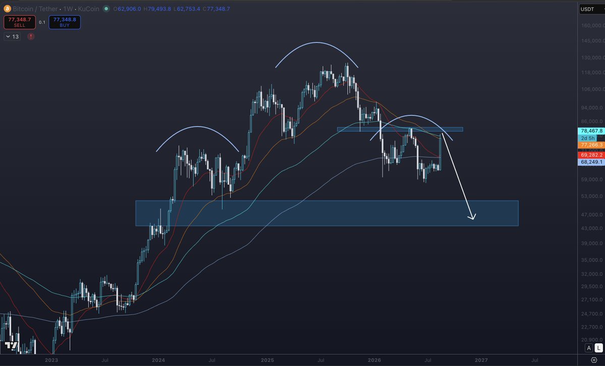 TheTradingTank's tweet photo. Here's the post nobody wants to see about $BTC 

It's valid until it's not 🤷‍♂️ https://t.co/eenFmzwxOo