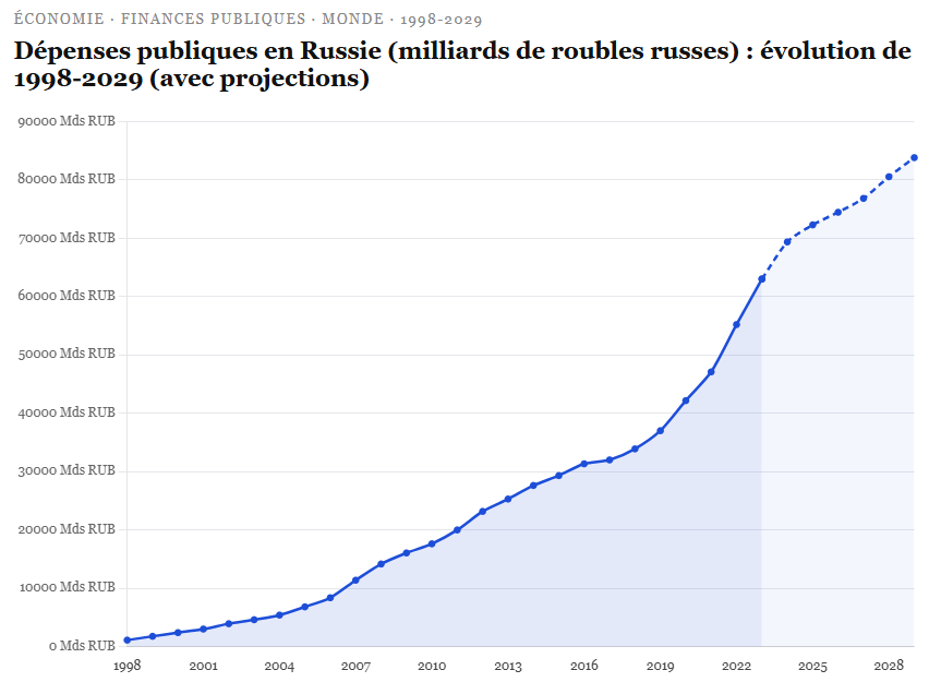France_Stats_FR's tweet photo. 📊 Dépenses publiques en Russie : 1998-2025

1 118 Mds RUB en 1998 → 72 262 Mds RUB en 2025, soit ×65 en 27 ans

Accélération nette depuis 2022 : 55 182 → 62 984 → 69 334 Mds RUB (2022-2024), dans le contexte du conflit en Ukraine et de la hausse des dépenses militaires. https://t.co/8nGHIGSiPc