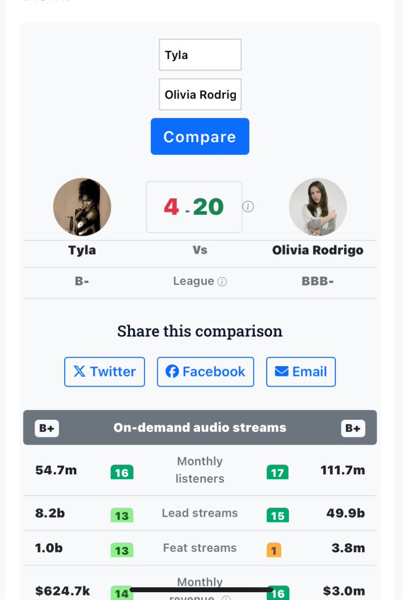 Mssnoraa's tweet photo. Why are you comparing her numbers to ayra star who is called a local artist and not Olivia who u said is tyla peers and tyla is a better artist? https://t.co/tv7iFjeoij
