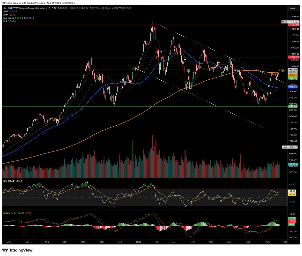 NFTRHgt's tweet photo. Attn: Junior Resources maniacs; your index is sneakily bullish. https://t.co/lpFCSTtUYf