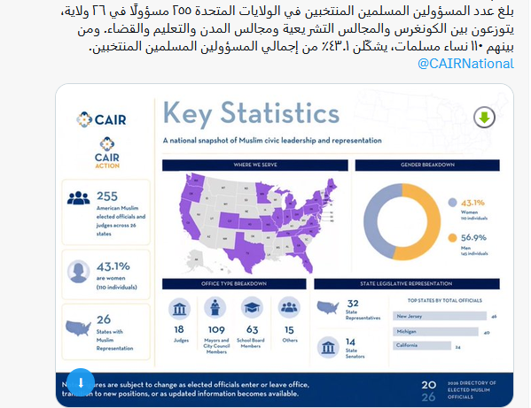 ActivThinker's tweet photo. الغرب يثق بالمرأة المسلمة وينتخبها لأعلى المناصب
 
بينما الدول الاسلامية تعاملها كأنها معوقة عقليا لأن ليس لديها اعضاء تناسلية ذكرية 
وتمنع توليها للمناصب 

نصف المنتخبين المسلمين في امريكا نساء

لماذا تمارس الارهاب ضد دولة يمكنك ان تتولى فيها اعلى المناصب؟
ايهما فيه مصلحة اكبر https://t.co/szBGwPTJYe